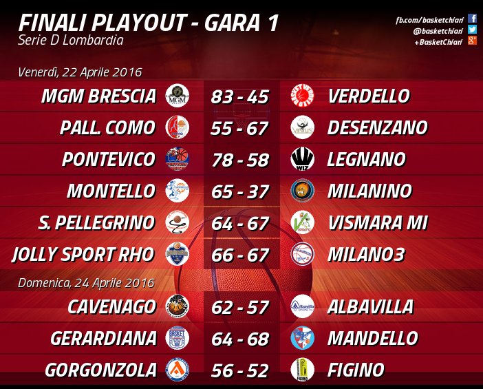 basketchiari's tweet photo. #SerieD #Lombardia: tutti i risultati delle gare-1 di Playoff e Playout https://t.co/UiCUrriKqM