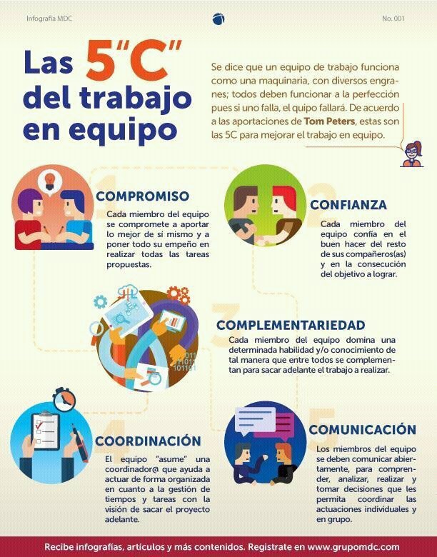 Las 5 CO de trabajo en Equipo de Tom Peters