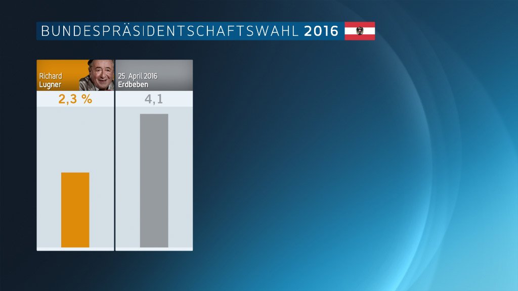Das Erdbeben war stärker als Richard Lugner. #atvgrafik