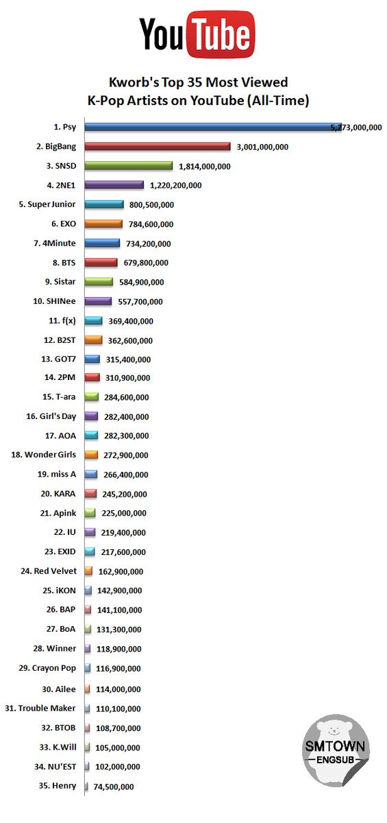 "Top 35 Most Viewed K-Pop Artists on YouTube (All-Time)"
#iKON ranked #25

(CR: SMTownEngSub )