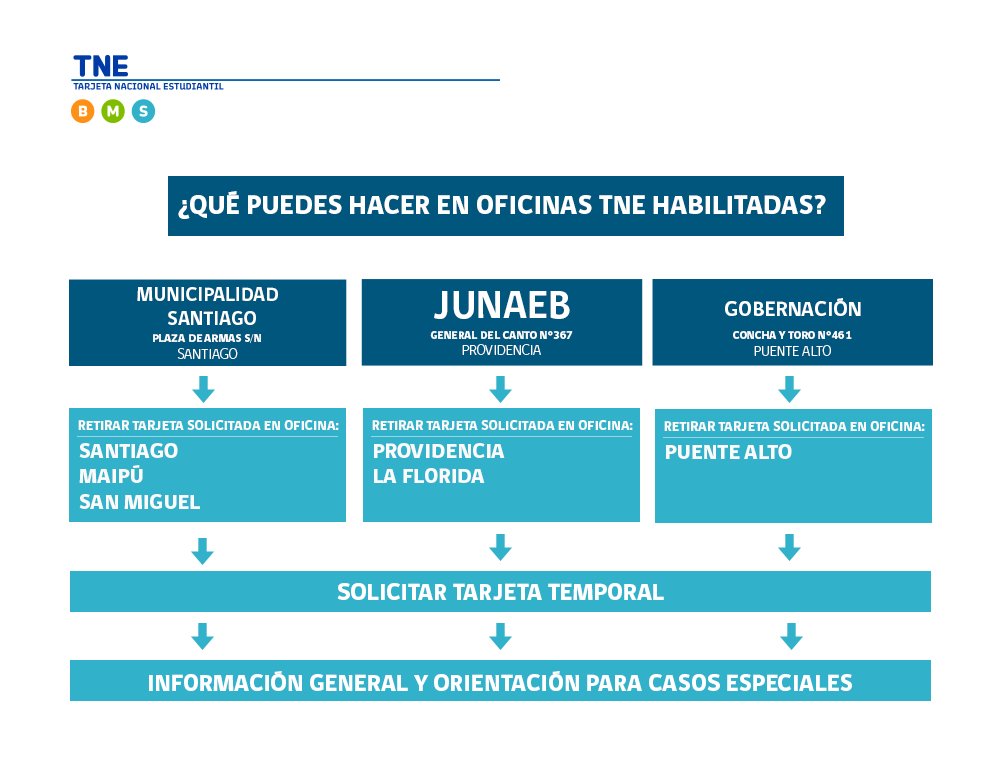 Junaeb On Twitter Ya No Tendras Que Ir A Retirar Tu Tne Desde