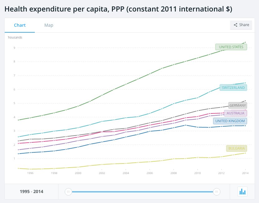 The NHS is cheap, outstanding, but now struggling. Why? It's been starved of cash since 2010 beta.data.worldbank.org/?end=2014&indi…