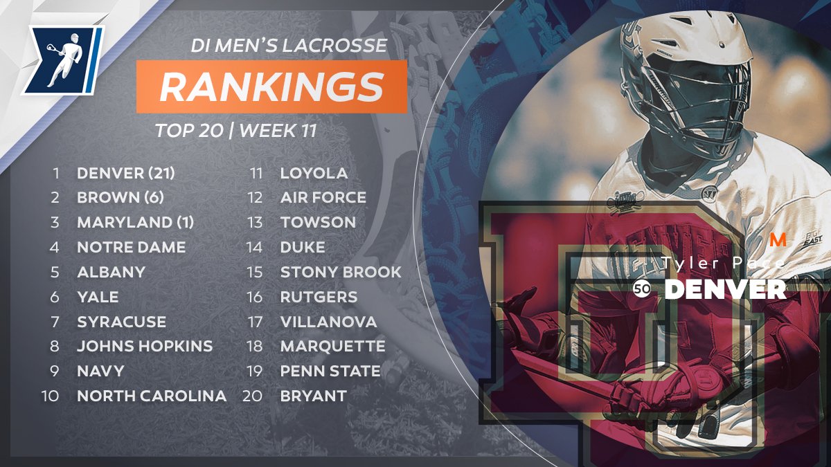 NCAALAX's tweet photo. Denver is again No. 1 in the @Inside_Lacrosse Top 20 after a wild weekend in #ncaaLAX: https://t.co/XAJwBnKvdx https://t.co/Hn9QkhK9sT