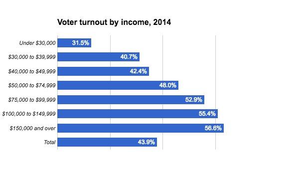 PolitiFact's tweet photo. "Poor people don't vote," said Bernie Sanders. The numbers back his claim. https://t.co/vaS1s5MFdv https://t.co/d56yHdHH7G