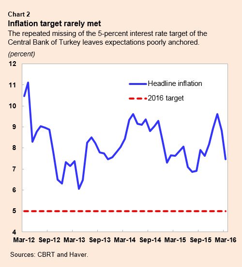 Turkey Interest Rate Chart