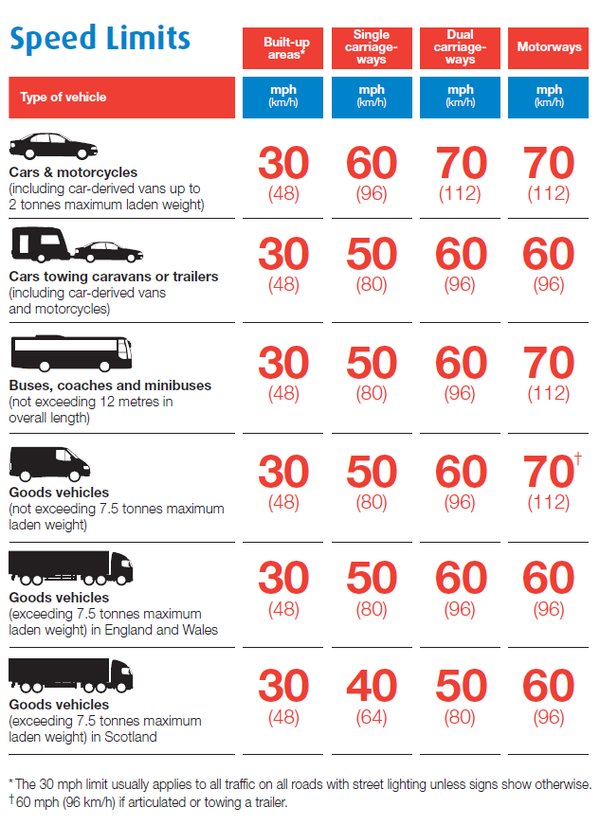 The new #roadsign rules removed the requirement to place repeat speed limit signs.Know your speed limits &amp; stay safe
