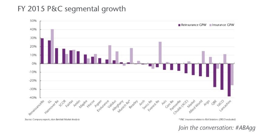 Reinsurance_Aon's tweet photo. FY 2015 P&C segmental growth https://t.co/yKEE0o3FnZ #ABAgg https://t.co/oFKJ24rQKJ