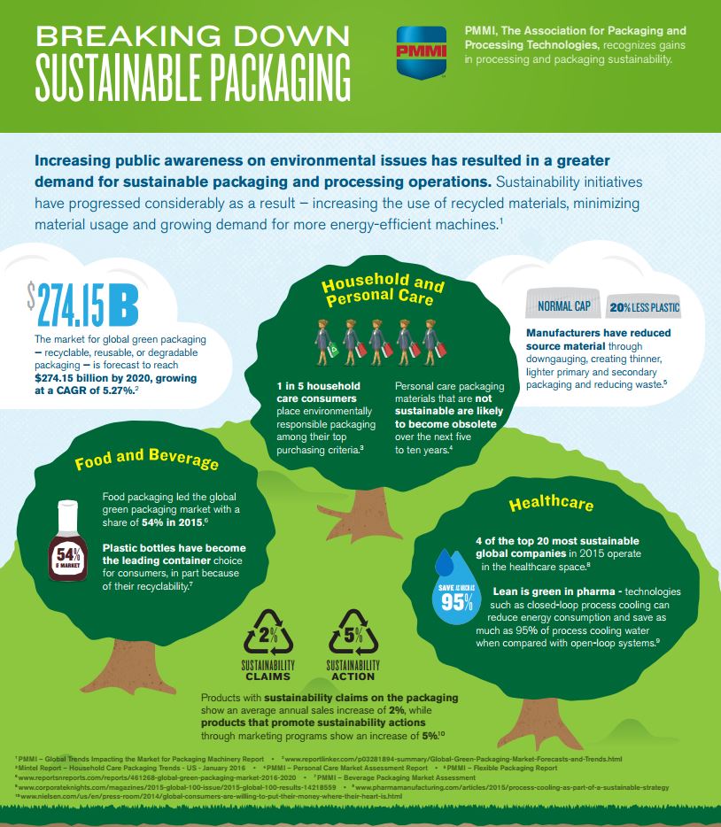 MakeABundle's tweet photo. Love this #sustainablepackaging infographic from @PMMIorg! #Reduce, Reuse, Recycle and #MakeABundle! https://t.co/AtF6a7546z