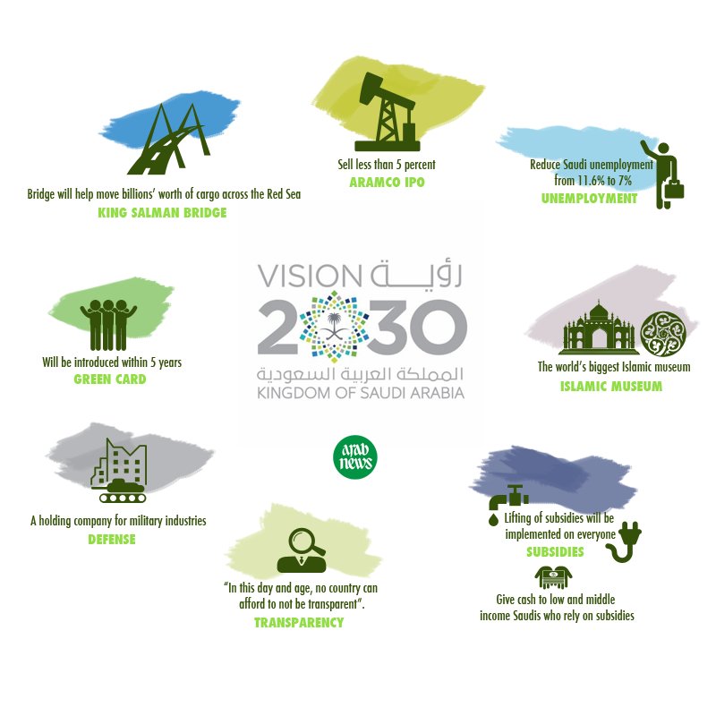 arabnews's tweet photo. Here are the main parts of @SaudiVision2030 https://t.co/DHbFpgIoyV
