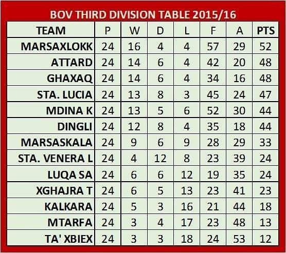 Il-klassifika Finali
Champions!!
#forzamarsaxlokk