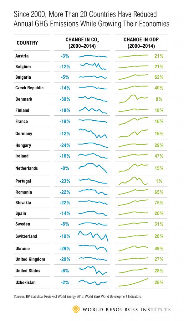 ithacaev's tweet photo. 21 Countries Are Reducing Carbon Emissions While Growing GDP - Ecosystem Marketplace https://t.co/YlqbEiRJXJ https://t.co/J9kCxiOYYe
