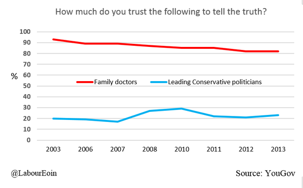 Jeremy Hunt thinks voters will trust him over Doctors..... On balance, I think he is perhaps being over optimistic: