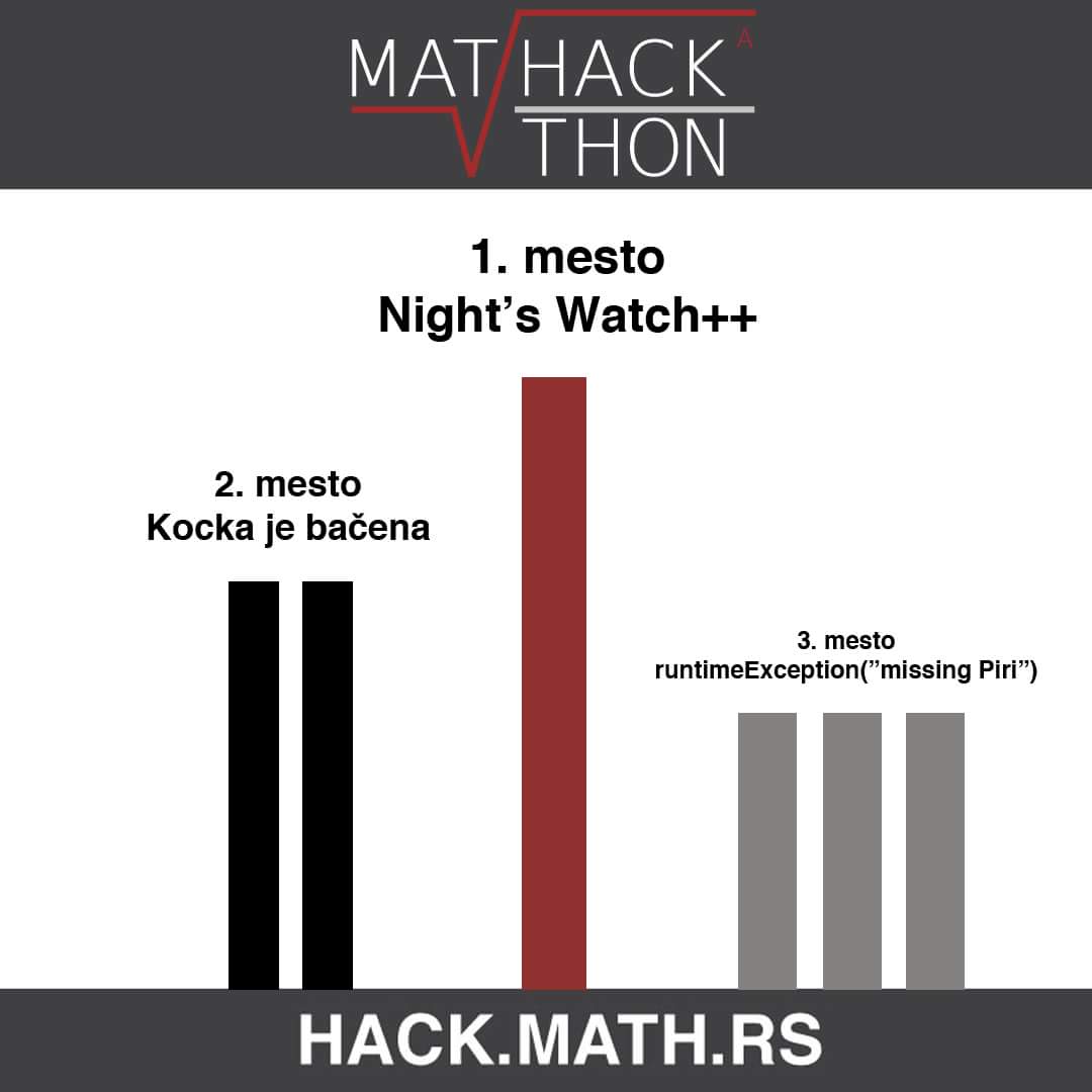 MatHackathon's tweet image. #MatHackathon je uspešno završen! Čestitamo pobednicima, a ostalim timovima želimo više sreće drugi put 😄