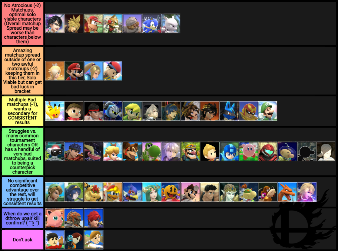 “Made a tier list based on matchups and what characters should get consiste...