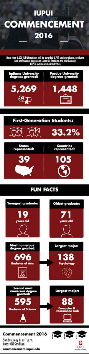 .<a href="/IUPUI/">IUPUI</a> commencement ceremony moves to new home, where  6,700+ degrees will be awarded: go.iu.edu/1cPN.