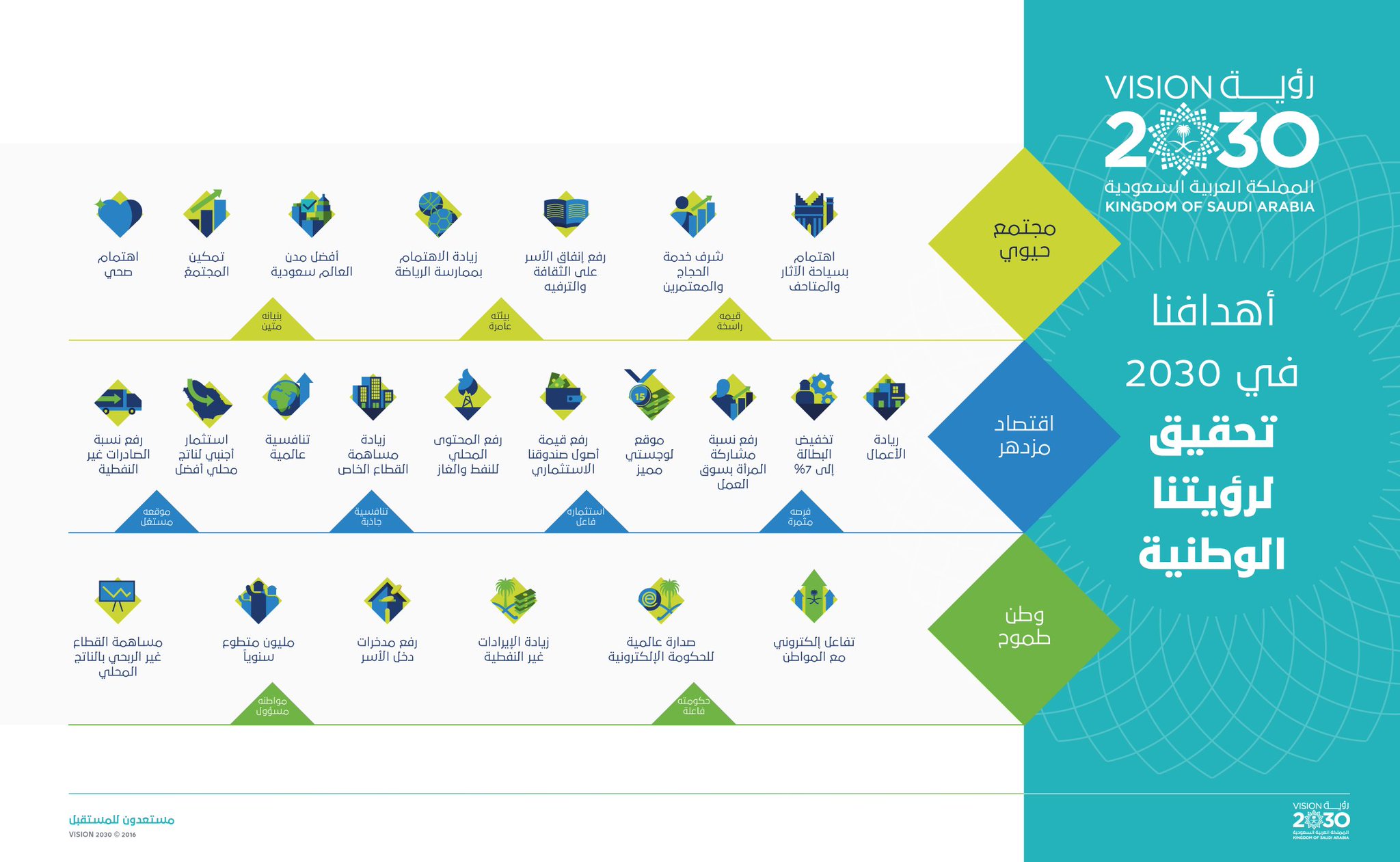 تقوم رؤيه المملكه 2030 على عده ركائز منها