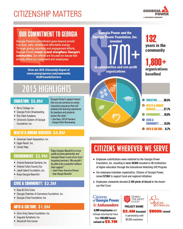 GeorgiaPower's tweet image. Citizenship Matters - Highlights of our impact in the community! #GAPowerfulService georgiapower.com/docs/in-your-c…