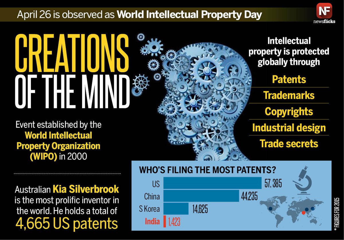 newsflicks's tweet photo. #WorldIPDay today emphasises the role of patents, trademarks & copyright in encouraging innovation & creativity https://t.co/p9BI8nQZwj