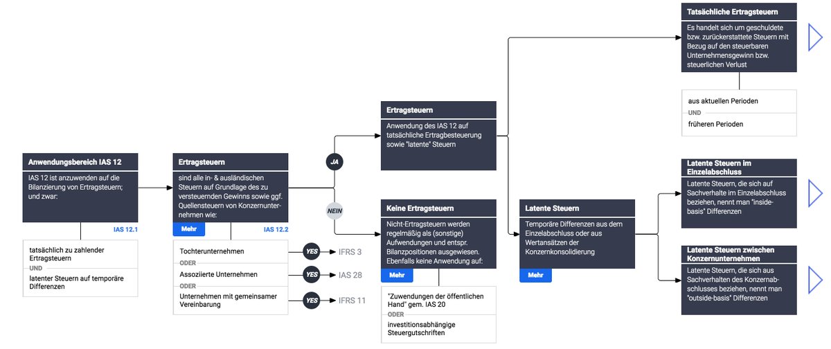 Ifrscharts Neu Ias 12 Ertragsteuern Einfach Strukturiert Erklart Mit 9 Flowcharts Ias12 Ifrs T Co J3trco6xt3