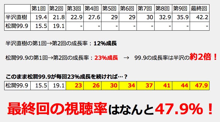 99 9刑事専門弁護士 最新リンク集 松潤99 9の視聴率が脅威の成長 このままいけば半沢直樹超えが確実な理由は 統計学で見る松本潤16年春ドラマ制圧の歴史 松本潤 999tbs 深山大翔 T Co Tkqjvknzx3