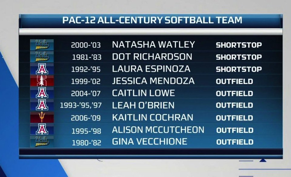 Pac12Network's tweet photo. A gigantic salute to the #Pac12SB Shortstops and Outfielders of the Century! #100Pac12 https://t.co/xS2e2HQyLW