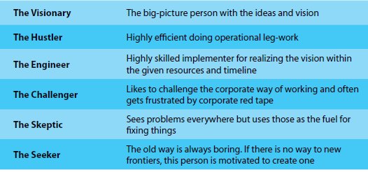 int_startups's tweet photo. 6 Indications of Corporate #Entrepreneur. #INTRAPRENEUR #InternalStartupCookbook https://t.co/0caExHe3Gz