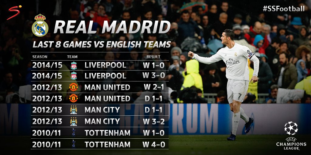 SuperSportTV's tweet image. Real Madrid are unbeaten in their last eight matches against English sides in the UEFA Champions League.