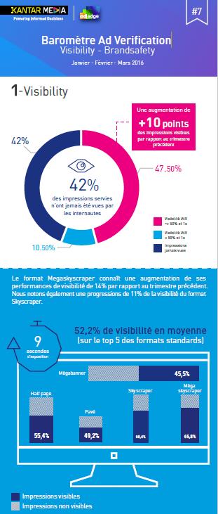 Peckeu_C's tweet photo. #KantarMedia et #Adledge dévoilent le 7ème baromètre #AdVerification.

https://t.co/8CIbnTgaEp https://t.co/zTgraa6NVa