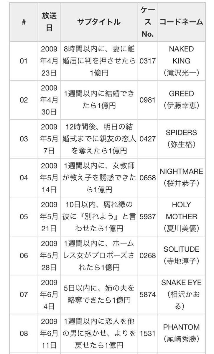 Kai Ton ドラマ Love Game面白い できたら1億円とかそういう系のシリーズ最高 キャストも釈由美子 佐藤二朗 塩谷瞬 河合我聞 石垣佑磨 與真司郎 a 桐谷美玲 篠田麻里子 元akb48 出川哲朗と豪華すぎる