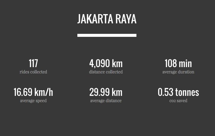Jarkarta: Test out the #BikesvsCars app on ur ride 2 the screening @ <a href="/ErasmusHuis/">Erasmus Huis Jakarta</a>! Info: bikedataproject.com