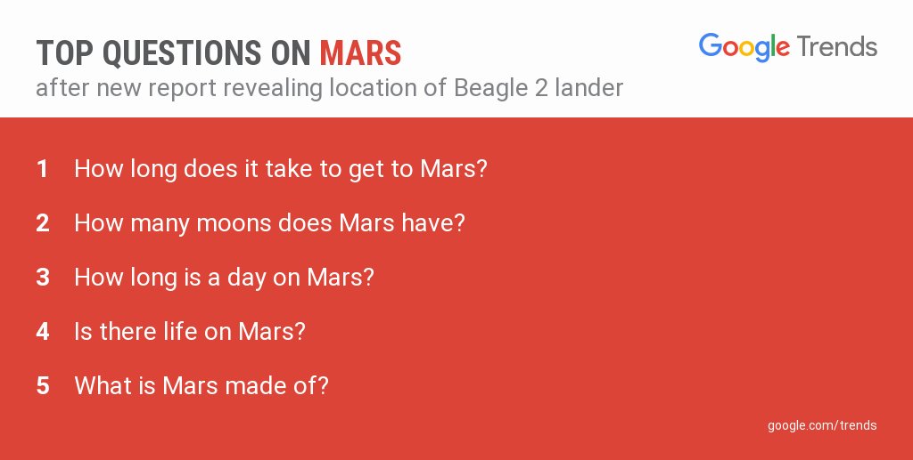GoogleTrends's tweet image. &quot;Is there life on Mars?&quot; Top questions and search interest following new report revealing the location of #Beagle2