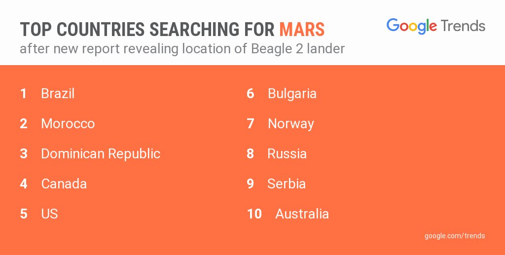 GoogleTrends's tweet image. &quot;Is there life on Mars?&quot; Top questions and search interest following new report revealing the location of #Beagle2