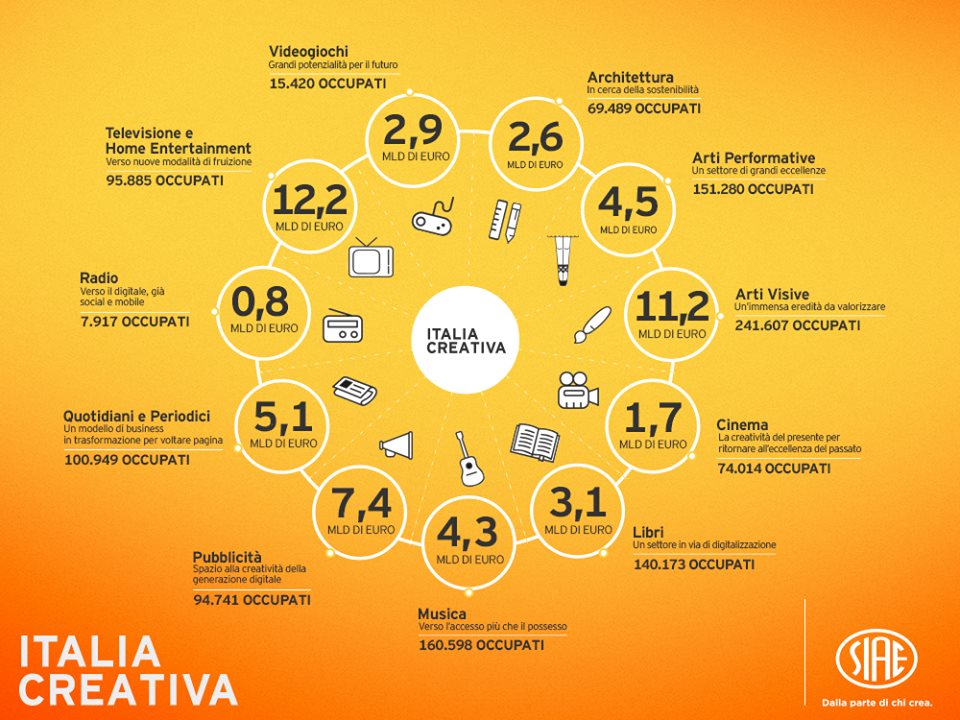 #WorldIPDay: giornata mondiale della proprietà intellettuale. Quanta ricchezza produce in Italia?  #ItaliaCreativa