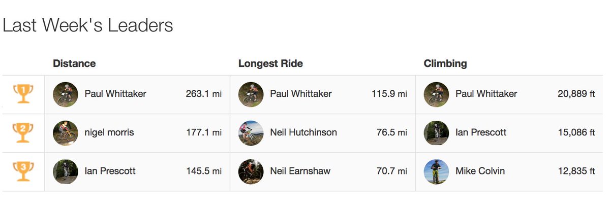 manx100mtb's tweet photo. Some serious miles getting done last week! With The Manx 100 boss, making his way onto the Strava Podium! https://t.co/kQlr93sNDO