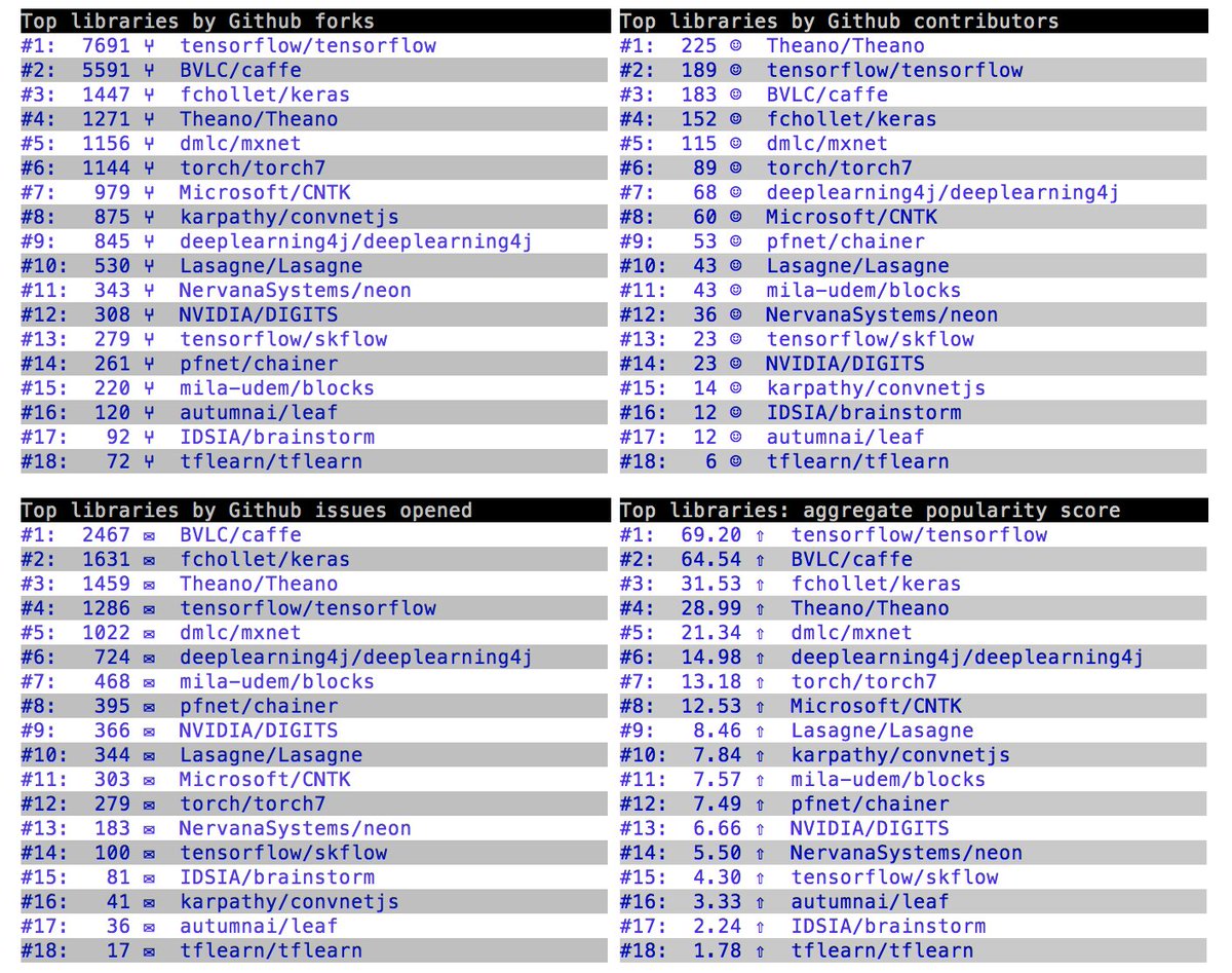 fchollet's tweet image. The state of Deep Learning frameworks, April 2016.