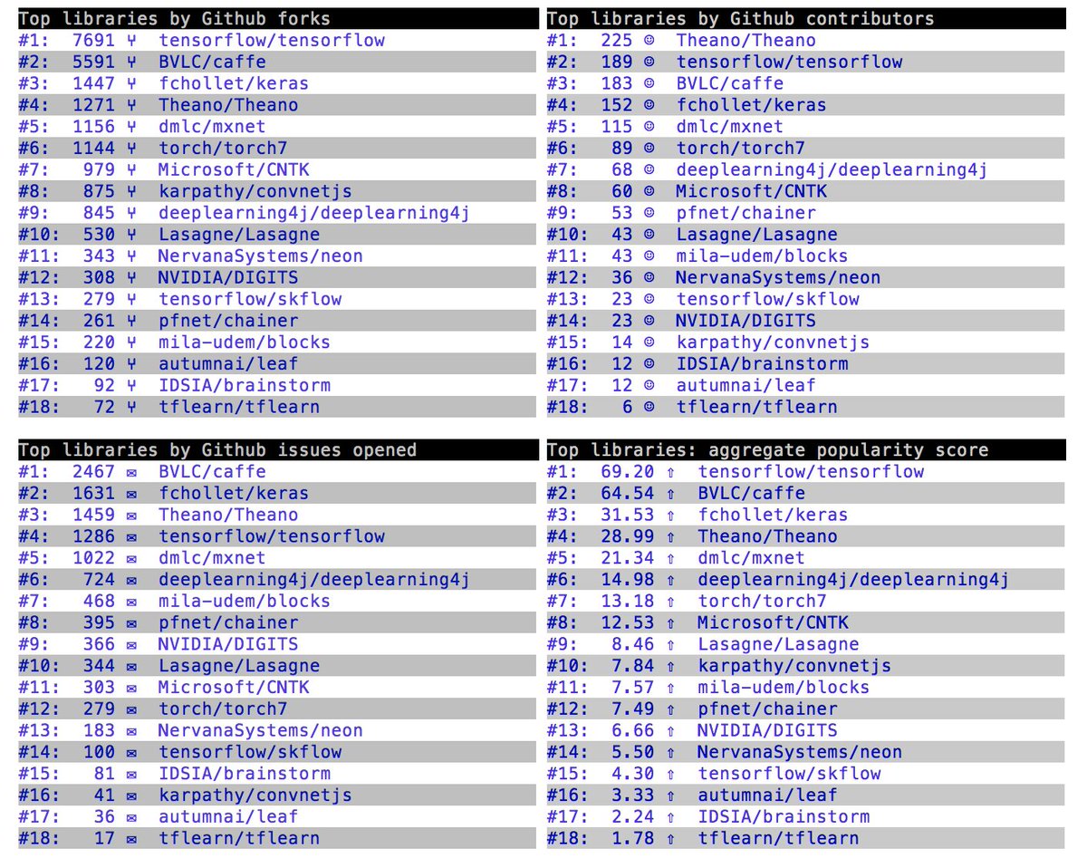 The state of Deep Learning frameworks, April 2016.