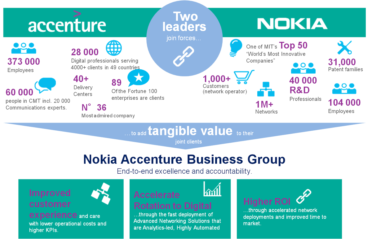 nokia's tweet photo. Huge leap: we're joining forces with @Accenture to speed up transition to digital networks https://t.co/q0lQJ2K7Yh https://t.co/SqoifgLWDM