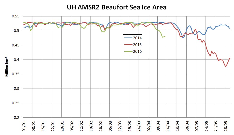 GreatWhiteCon's tweet photo. High resolution #Beaufort #SeaIce #area via @unihh. The decline has started early in 2016: https://t.co/8USU1e4Ym0 https://t.co/Vv7sp6s6uq