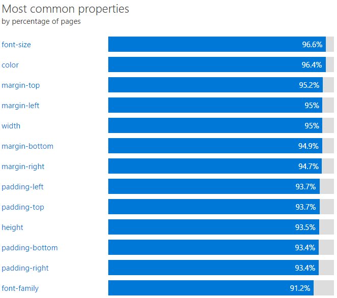 jvanvianen78's tweet image. RT #jstacktweets: &quot;RT FrontEndDaily: Global CSS Property Usage: See What CSS is Most Popular - … https://t.co/prRB9Hfcx4&quot;