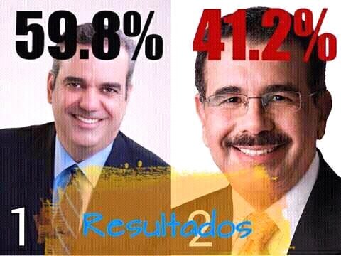 JrmMoca's tweet photo. @raquelarbaje @tupexesita @luisabinader @judithvaldez31 Así termino na encuesta.@JeanRivas1993 @idelkys_20 https://t.co/SvXSlxO0VI