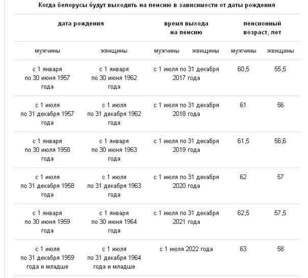 Во сколько выйдут на пенсию отец. Таблица выхода на пенсию по годам и месяцам. Таблица пенсионного возраста по дате рождения. Схема выхода на пенсию по годам рождения для мужчины. Пенсионный Возраст по годам рождения таблица.