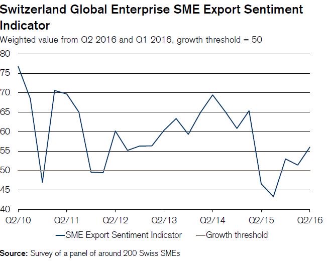 SME Export Outlook by S-GE &amp; <a href="/csschweiz/">Credit Suisse CH</a>: Improving SME export sentiment after year of crisis ow.ly/10E96E