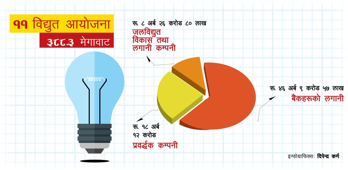 ek_business's tweet photo. ११ जलविद्युत् आयोजनामा साढे ७२ अर्ब लगानी
https://t.co/0OtCdov6OF @baniyabalaram
@001karna https://t.co/rfRdp2JwtO