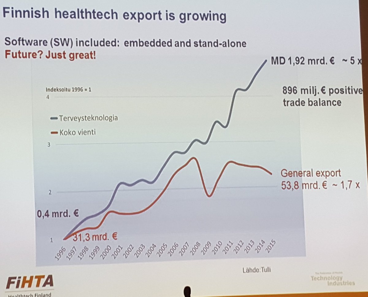 ArtoHolopainen's tweet photo. #Healthtech is booming in #Finland, Tom Ståhlberg, Healthtech Finland #FiHTA #NordicEhealth2016 @EU_eHealth https://t.co/h816vAB8lf