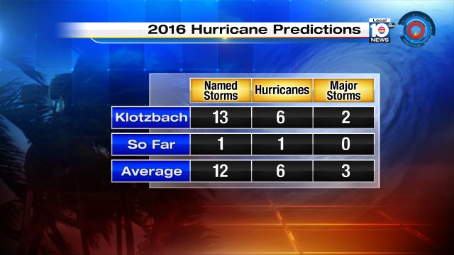 Here are predictions from Dr. Klotzbach regarding the 2016 hurricane season.  Remember, it only takes one! https://t.co/hHKZdQHlF4