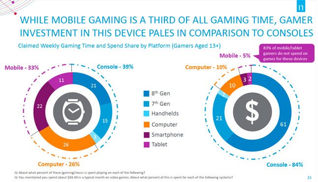 gamedevdotcom's tweet photo. Survey: Console fans play more and more mobile games, but they aren't spending much on them: https://t.co/ORWvKNvH2v https://t.co/SFiJdmVAyt
