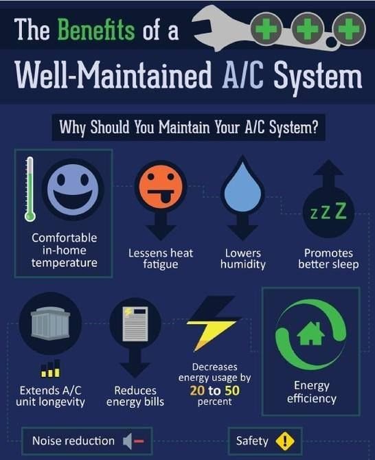 AssuredComfortS's tweet photo. It's important to keep your #AirConditioner in top condition! Check out the benefits below. #AC #AirConditioning https://t.co/EPLsYU5YSL