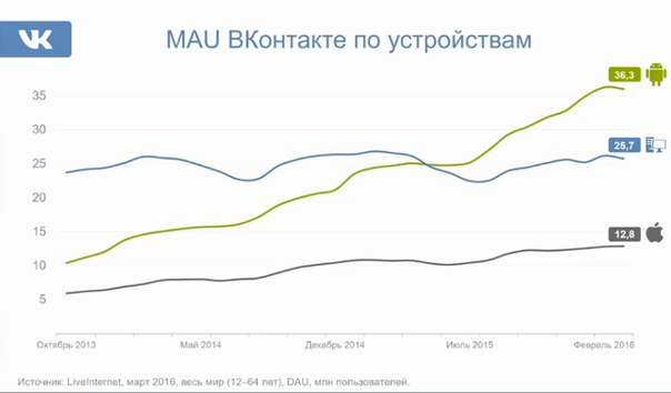 FormulaSMM's tweet image. Свежая статистика по устройствам. Андроид впереди планеты всей