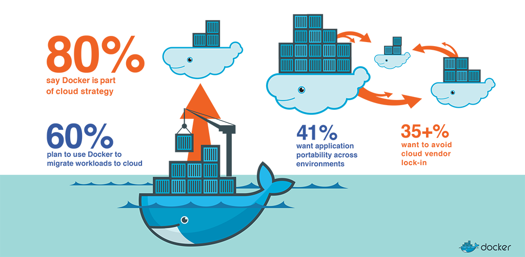 dkroftw's tweet photo. 80% cite @Docker as part of org's cloud strategy, 35+% use to avoid cloud vendor lock-in: https://t.co/ZGFckLKAll  https://t.co/cNpt7CX78C
