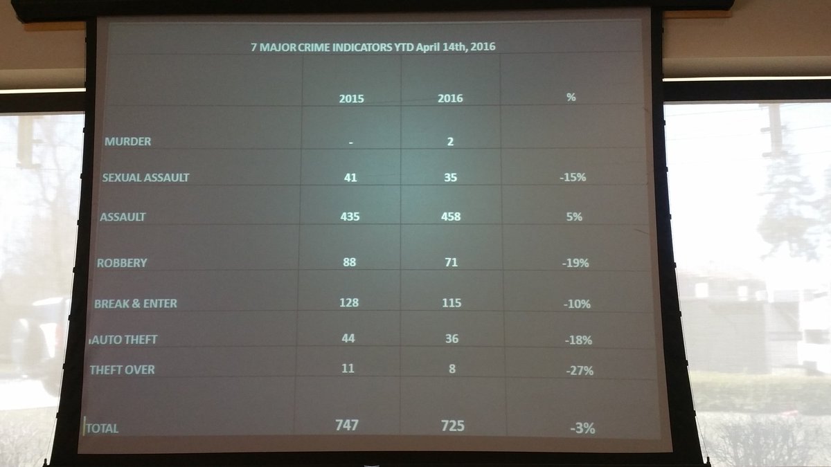 43CPLC's tweet photo. Major crime indicators. All has gone down except for Assaults. #43cplc https://t.co/AHfW80SxcY